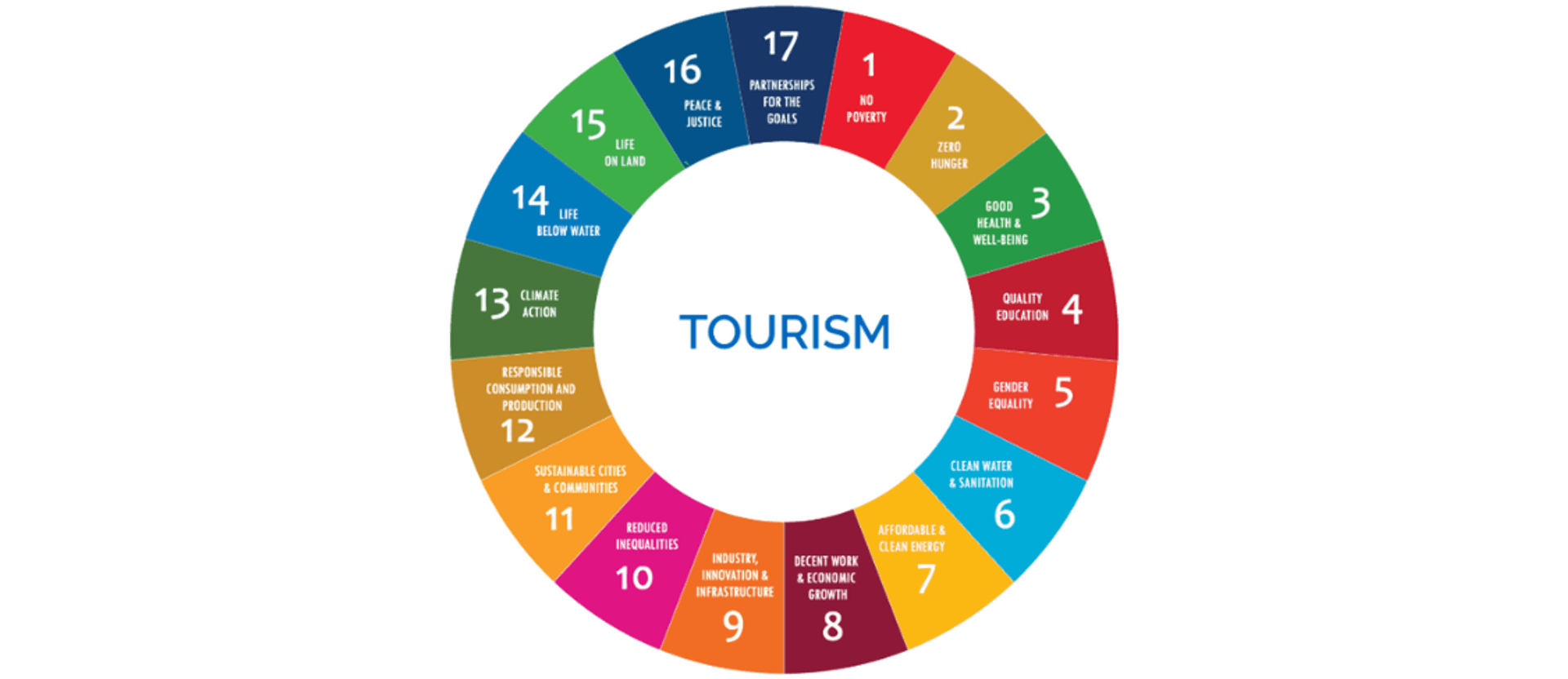 Tourism UN Sustainable Development Goals